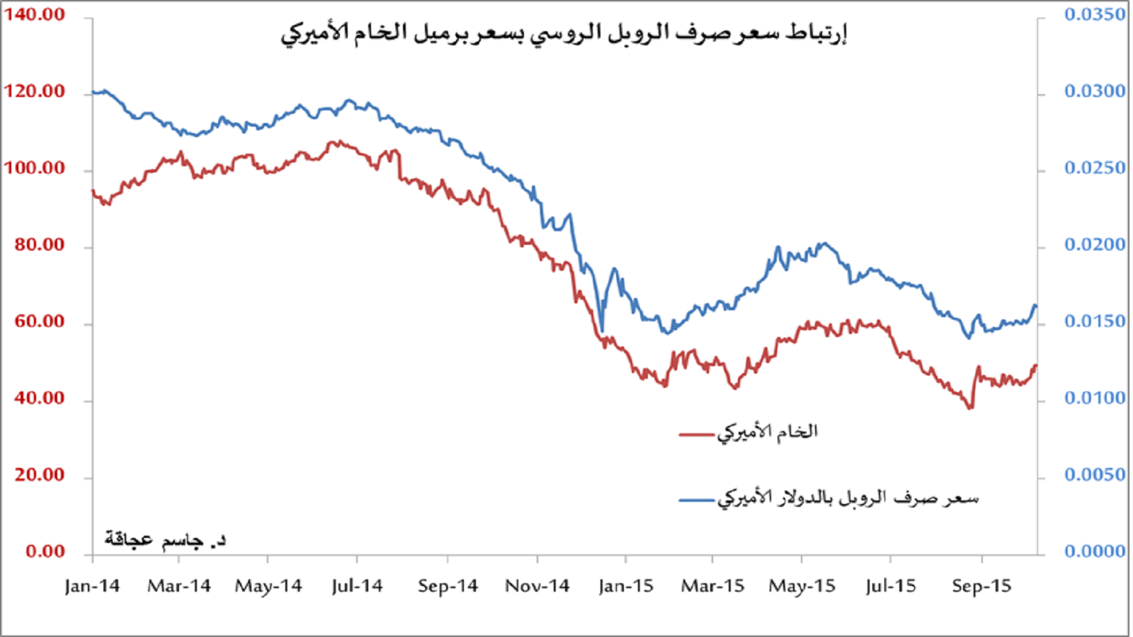 هل يرفع التدخل الروسي في سوريا أسعار النفط؟